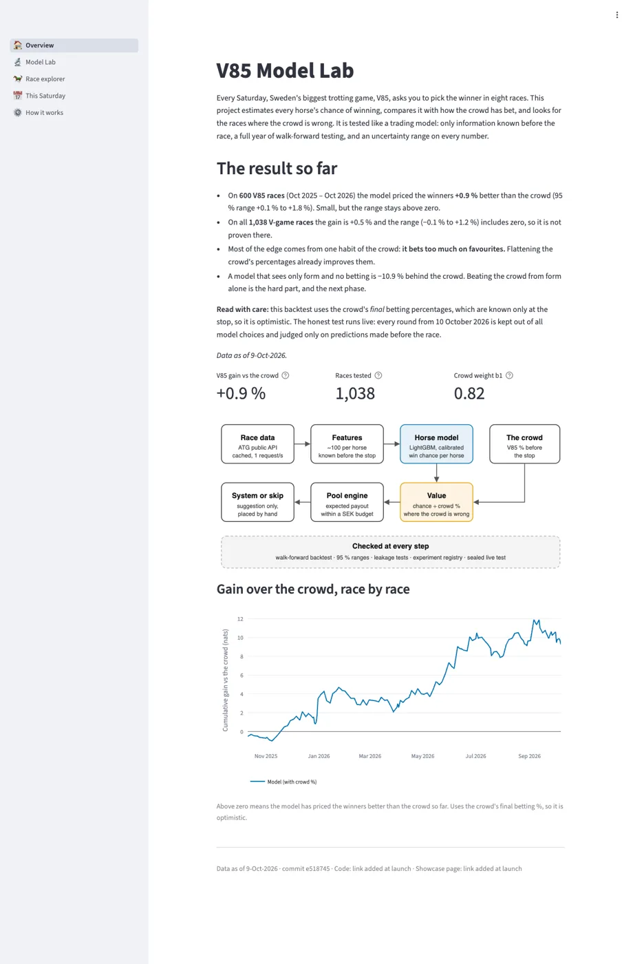 The Model Lab overview page: headline numbers, pipeline picture and cumulative gain chart